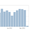 Statistiques du blog - année 2011