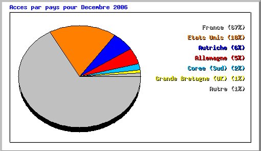 Statistiques d'accès au site 2006