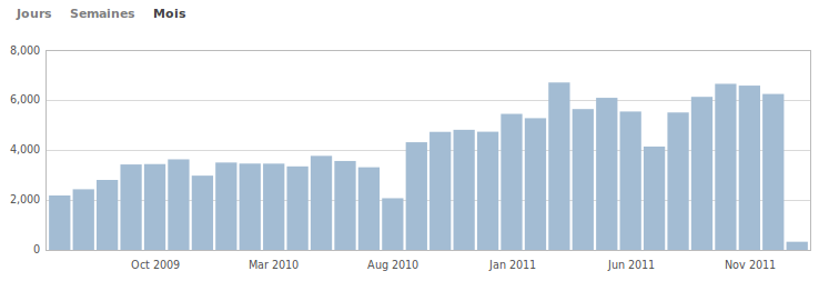 Statistiques du blog - année 2011