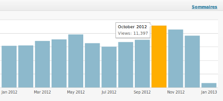 Statistiques du blog - année 2012